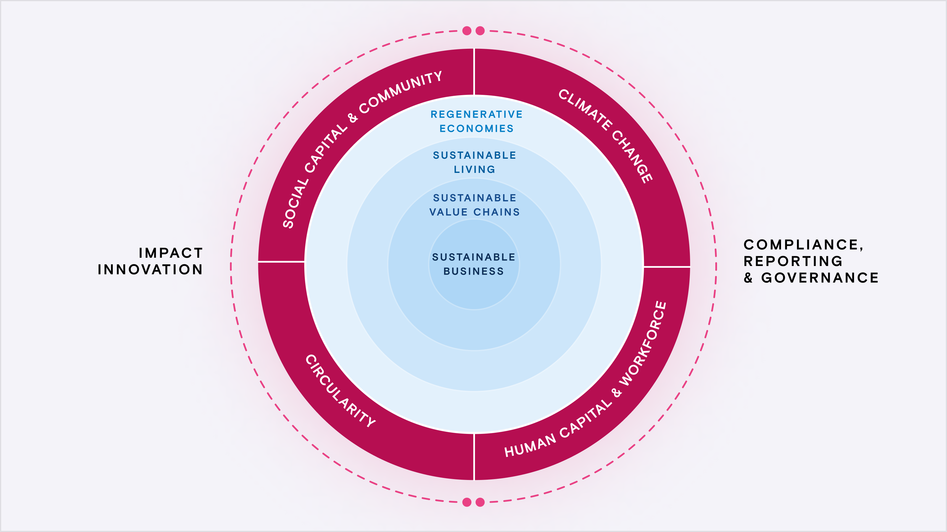 The path to sustainability: With an ecosystem approach, enterprises can drive sustainable businesses and value chains, sustainable living, and regenerative economies.